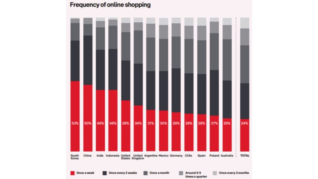 Countries Use Online Shopping more - DTDC Australia