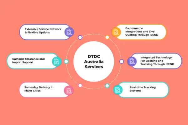 DTDC Australia services infographic showing extensive service network, customs clearance, same-day delivery, e-commerce integrations, real-time tracking, and ISEND booking technology.