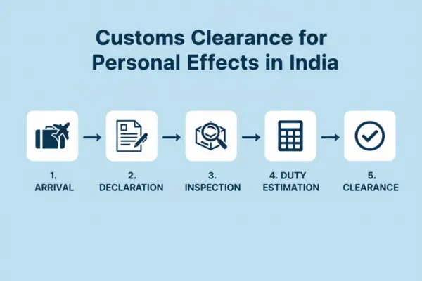 A diagram titled 'Customs Clearance for Personal Effects in India' outlines five steps for shipping personal effects internationally. Step 1: Arrival, depicted by a suitcase with an airplane. Step 2: Declaration, shown as a document with a pen. Step 3: Inspection, represented by a magnifying glass over a box. Step 4: Duty Estimation, indicated by a calculator. Step 5: Clearance, symbolized by a checkmark.