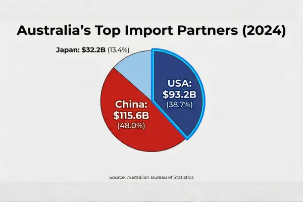 Infographic pie chart showing Australia’s top import partners in 2024, with China at $115.6B (48%), USA at $93.2B (38.7%), and Japan at $32.2B (13.4%). Useful for understanding what does Australia import from USA and how U.S. trade compares with other major partners.