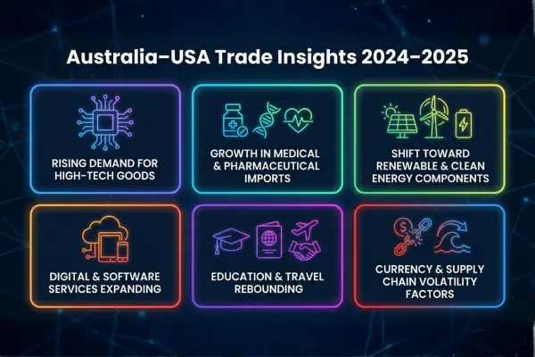 Infographic showing Australia–USA Trade Insights 2024–2025, highlighting what does Australia import from USA, including high-tech goods, medical and pharmaceutical imports, renewable energy components, digital and software services, education and travel services, and factors affecting currency and supply chain volatility. Useful for understanding what products Australia imports from the USA and emerging trade trends for 2024–2025.