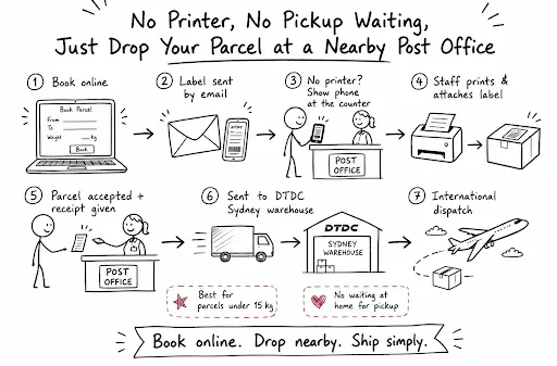 Just Drop your parcel at a Nearby Post Office