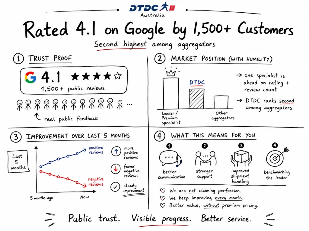 Rated 4.1 on Google by 1500 Customers