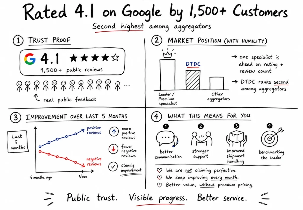 Rated 4.1 on Google by 1500 Customers