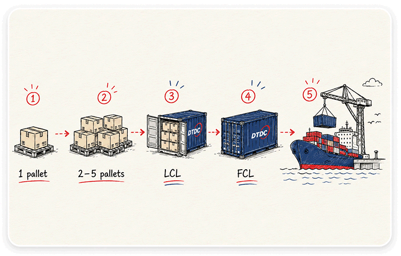 Commercial Sea Freight for Every Shipment Size