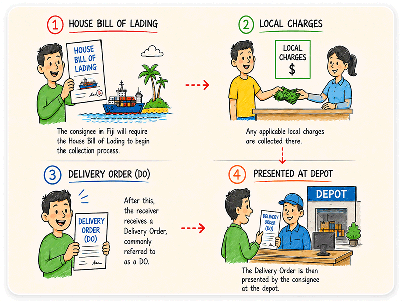 Complete the Delivery Order Process